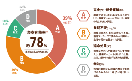 6種複合免疫療法治療実績